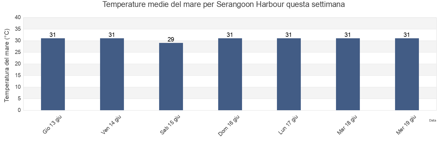 Temperature del mare per Serangoon Harbour, Singapore questa settimana