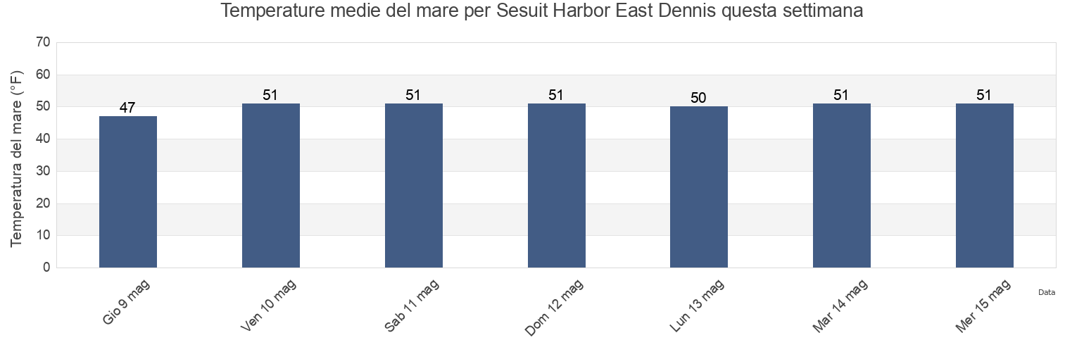 Temperature del mare per Sesuit Harbor East Dennis, Barnstable County, Massachusetts, United States questa settimana