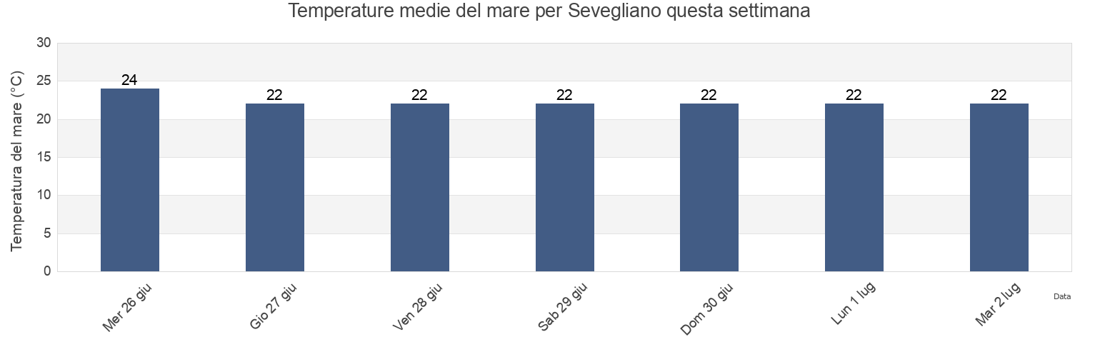 Temperature del mare per Sevegliano, Provincia di Udine, Friuli Venezia Giulia, Italy questa settimana