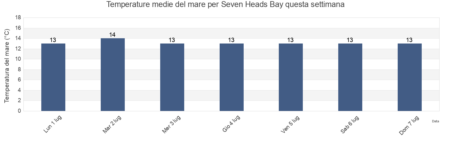 Temperature del mare per Seven Heads Bay, County Cork, Munster, Ireland questa settimana