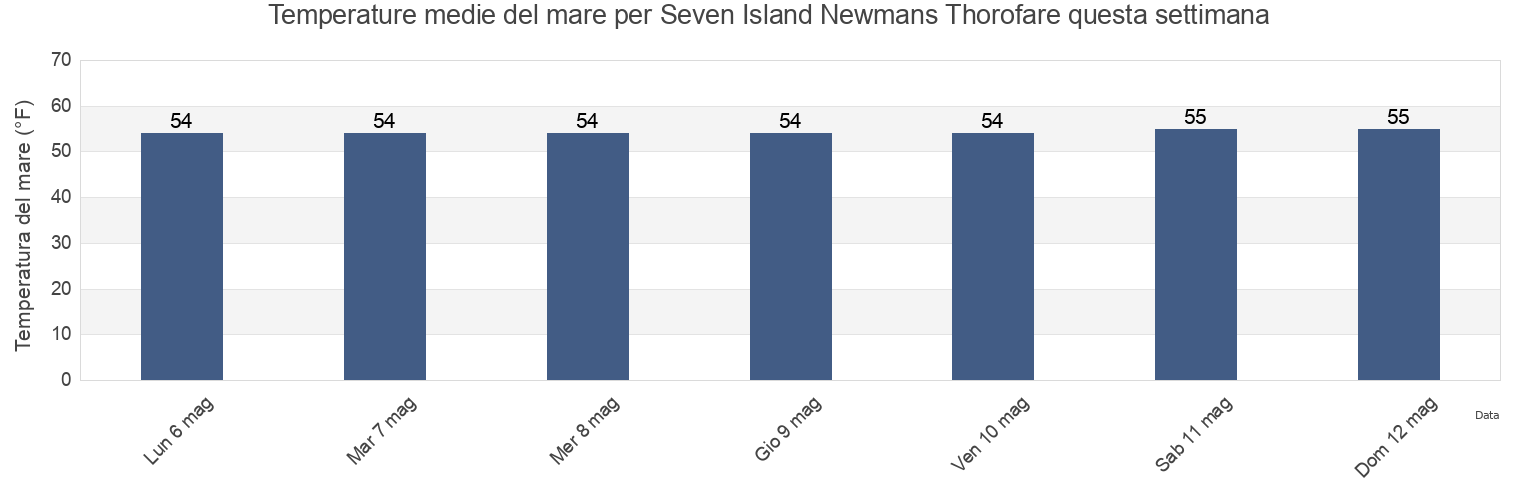 Temperature del mare per Seven Island Newmans Thorofare, Atlantic County, New Jersey, United States questa settimana