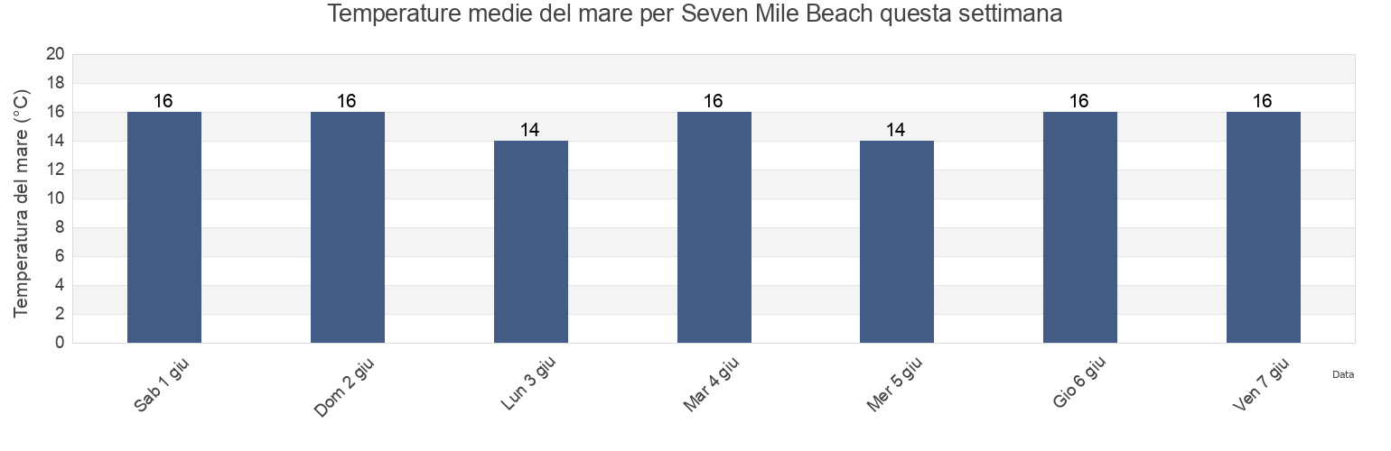 Temperature del mare per Seven Mile Beach, South Australia, Australia questa settimana