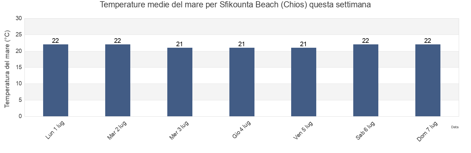 Temperature del mare per Sfikounta Beach (Chios), Chios, North Aegean, Greece questa settimana