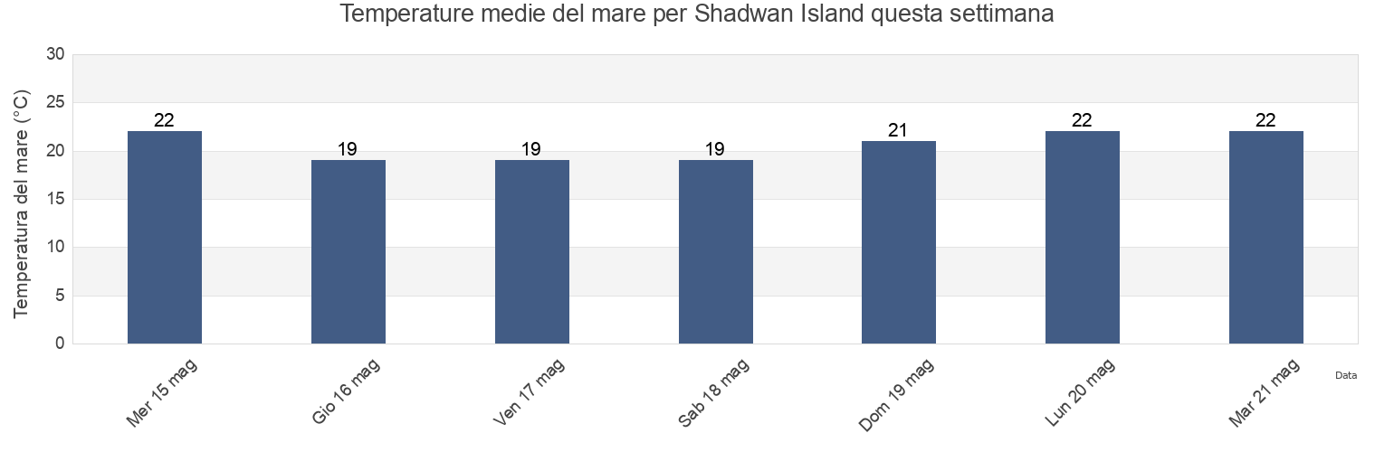 Temperature del mare per Shadwan Island, Ḑubā’, Tabuk Region, Saudi Arabia questa settimana