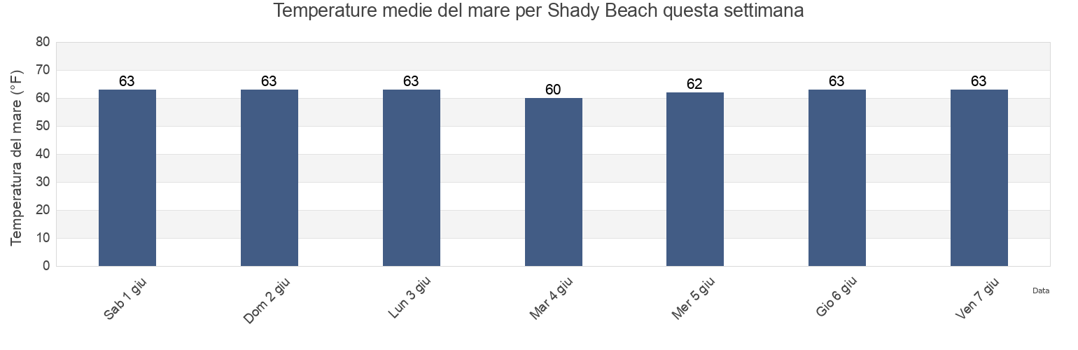 Temperature del mare per Shady Beach, Fairfield County, Connecticut, United States questa settimana