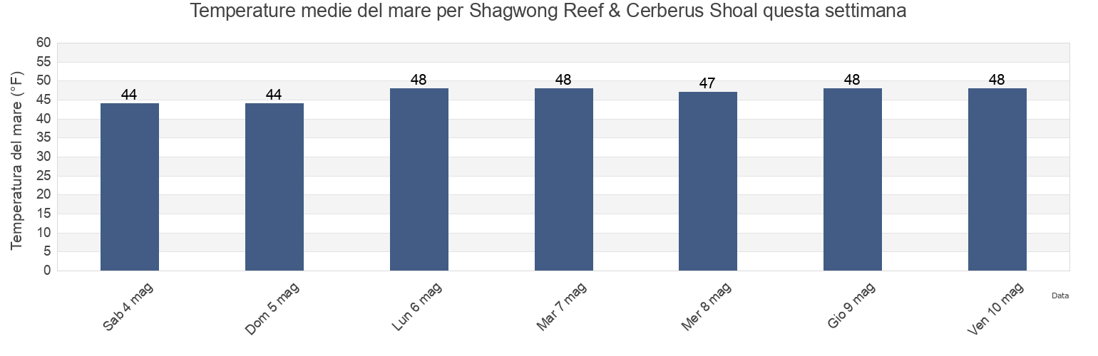 Temperature del mare per Shagwong Reef & Cerberus Shoal, Washington County, Rhode Island, United States questa settimana