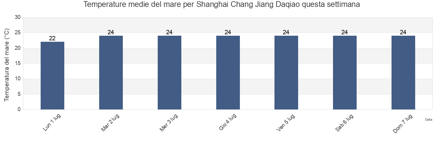 Temperature del mare per Shanghai Chang Jiang Daqiao, Shanghai, China questa settimana