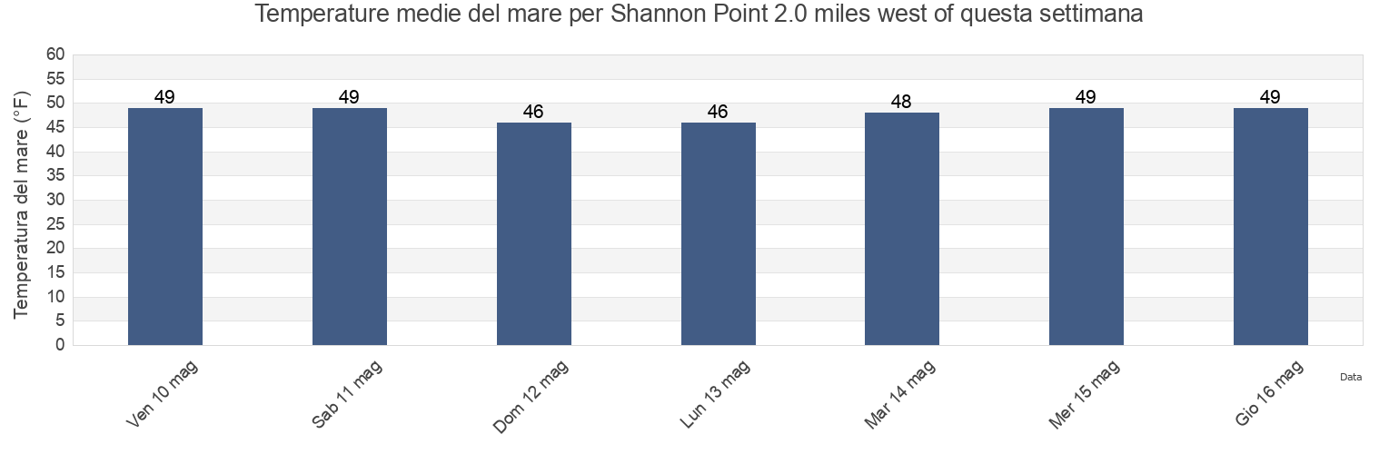 Temperature del mare per Shannon Point 2.0 miles west of, San Juan County, Washington, United States questa settimana