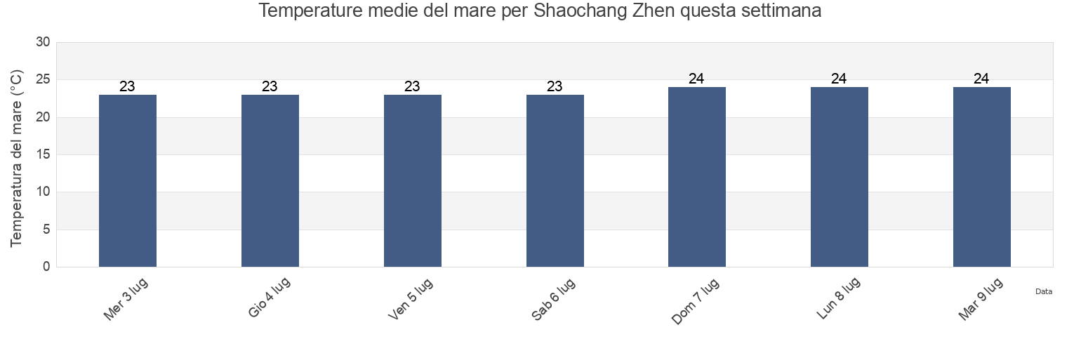 Temperature del mare per Shaochang Zhen, Shanghai, China questa settimana