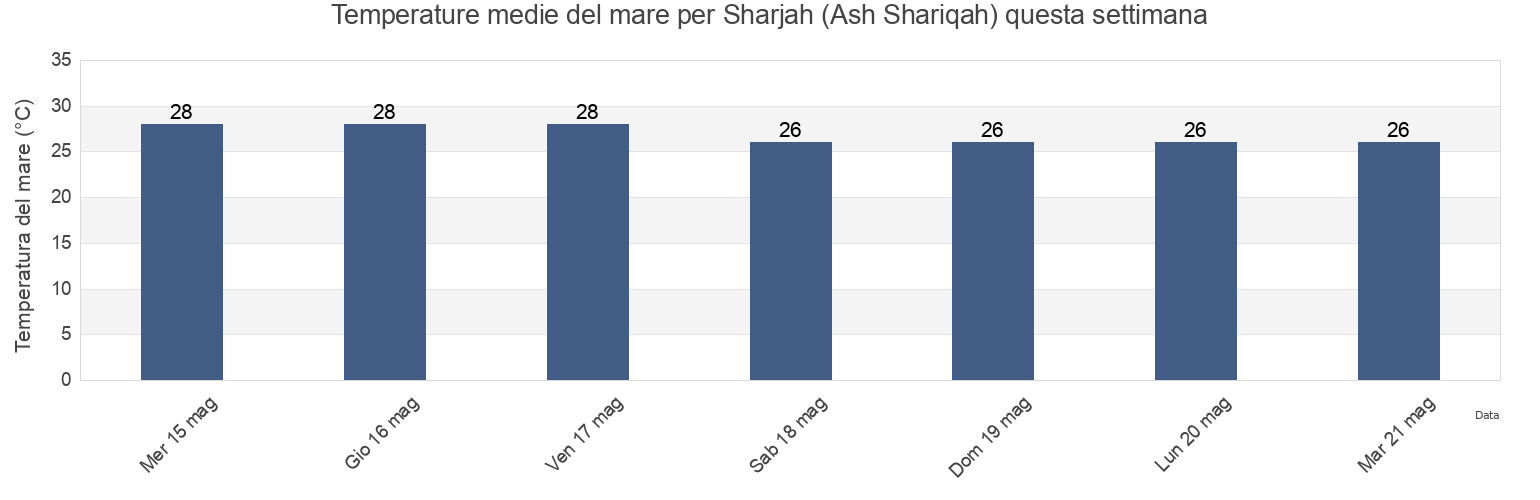 Temperature del mare per Sharjah (Ash Shariqah), Bandar Lengeh, Hormozgan, Iran questa settimana