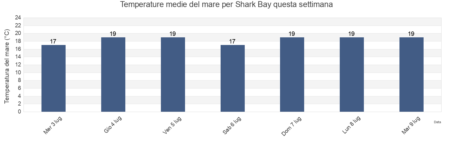 Temperature del mare per Shark Bay, Carnarvon, Western Australia, Australia questa settimana
