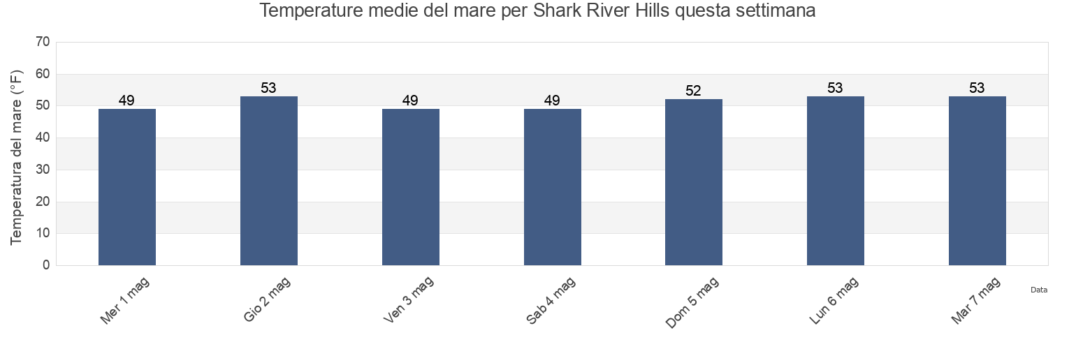 Temperature del mare per Shark River Hills, Monmouth County, New Jersey, United States questa settimana