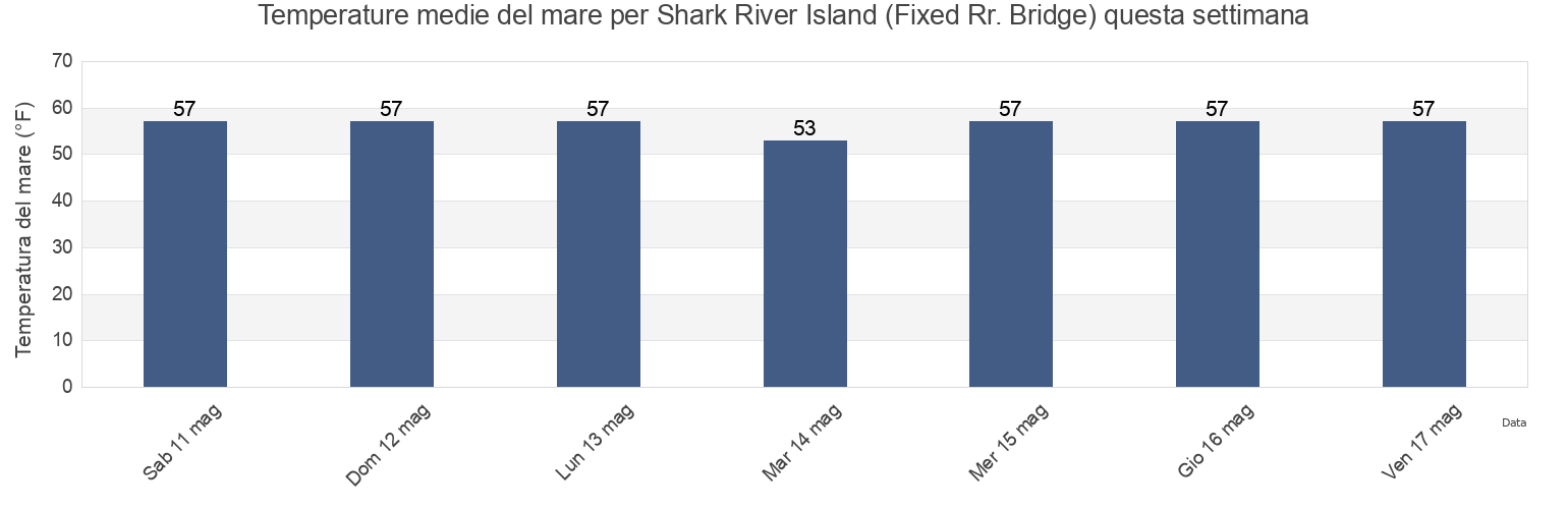 Temperature del mare per Shark River Island (Fixed Rr. Bridge), Monmouth County, New Jersey, United States questa settimana