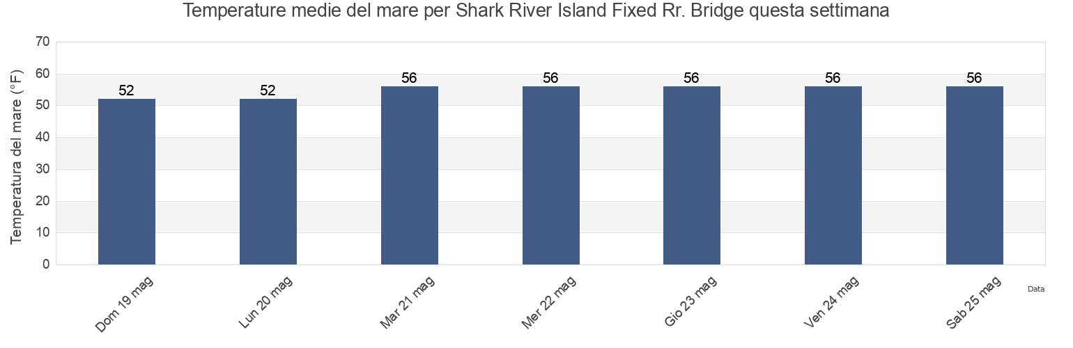 Temperature del mare per Shark River Island Fixed Rr. Bridge, Monmouth County, New Jersey, United States questa settimana