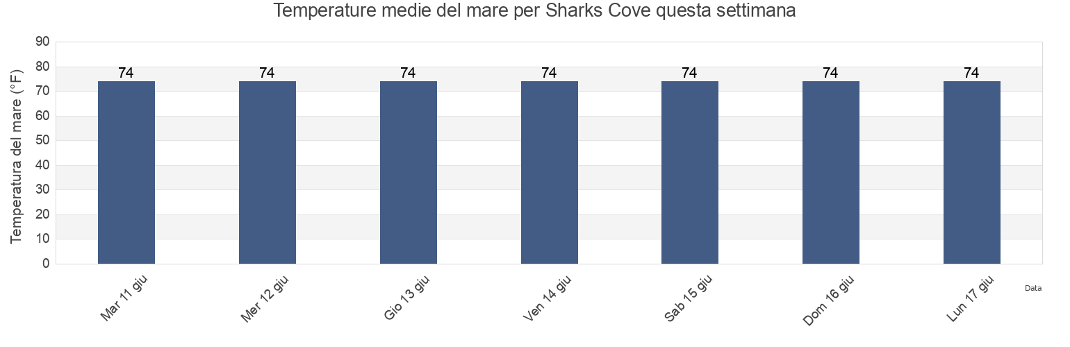 Temperature del mare per Sharks Cove, Honolulu County, Hawaii, United States questa settimana