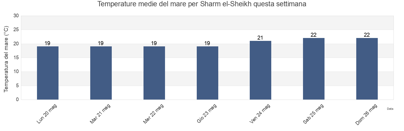 Temperature del mare per Sharm el-Sheikh, Ḑubā’, Tabuk Region, Saudi Arabia questa settimana