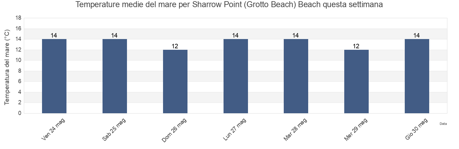 Temperature del mare per Sharrow Point (Grotto Beach) Beach, Plymouth, England, United Kingdom questa settimana