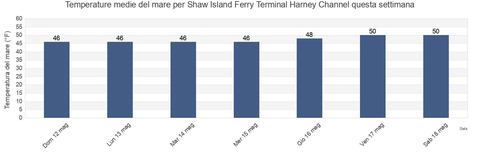 Temperature del mare per Shaw Island Ferry Terminal Harney Channel, San Juan County, Washington, United States questa settimana
