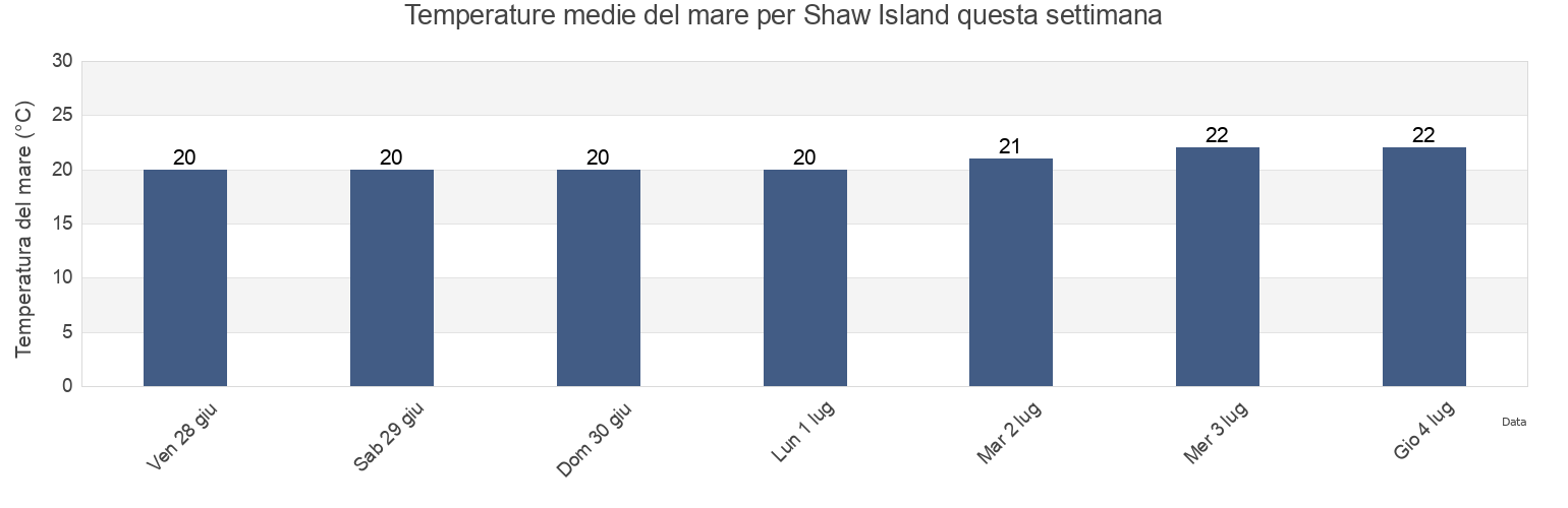Temperature del mare per Shaw Island, Mackay, Queensland, Australia questa settimana