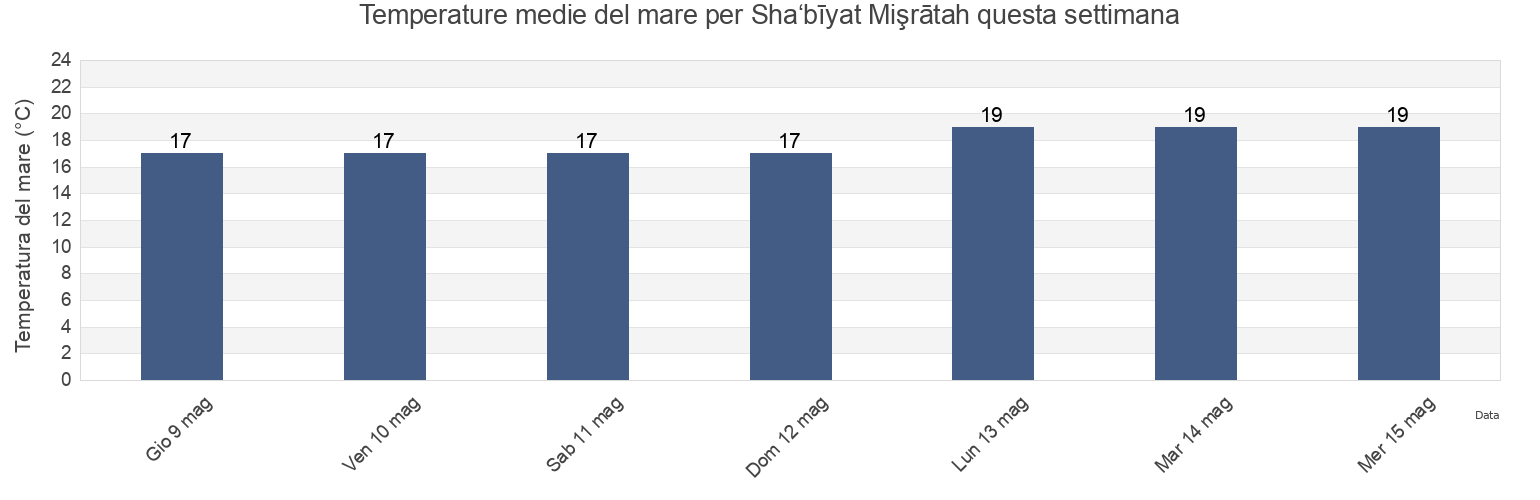 Temperature del mare per Sha‘bīyat Mişrātah, Libya questa settimana