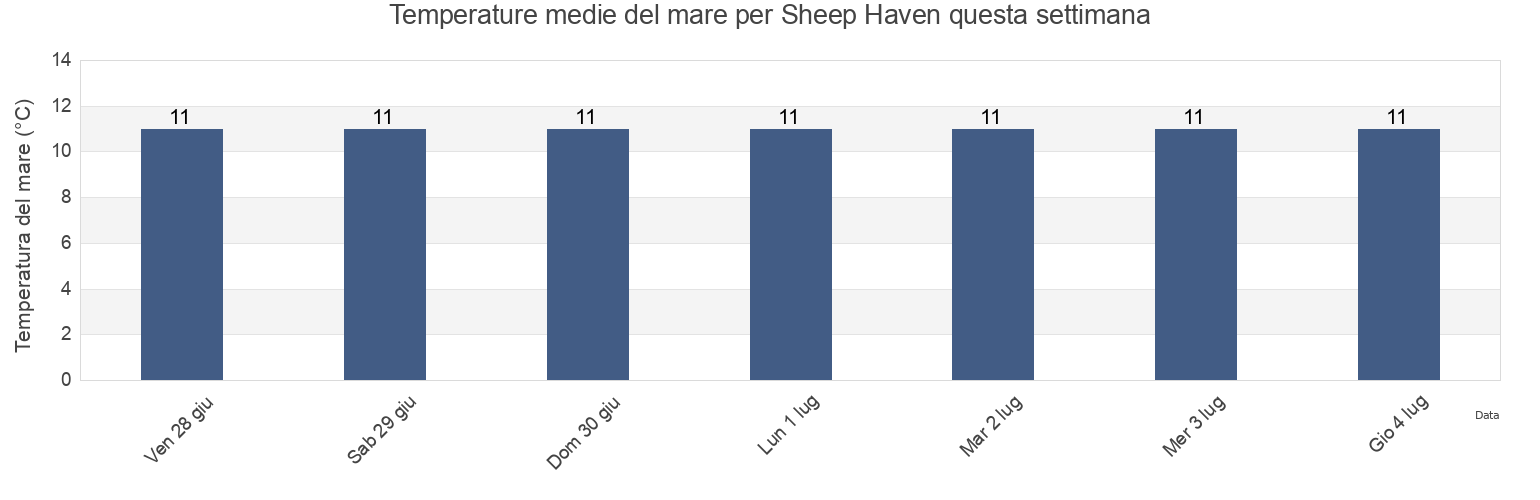 Temperature del mare per Sheep Haven, County Donegal, Ulster, Ireland questa settimana