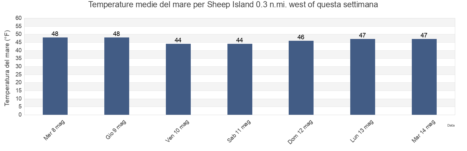 Temperature del mare per Sheep Island 0.3 n.mi. west of, Suffolk County, Massachusetts, United States questa settimana
