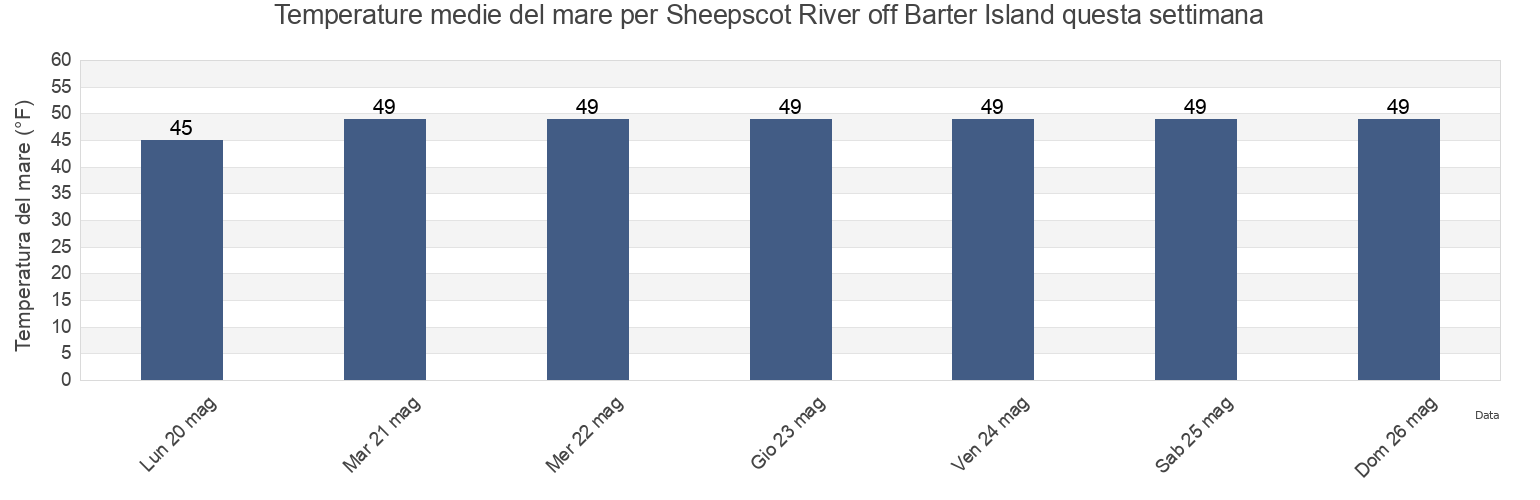 Temperature del mare per Sheepscot River off Barter Island, Sagadahoc County, Maine, United States questa settimana