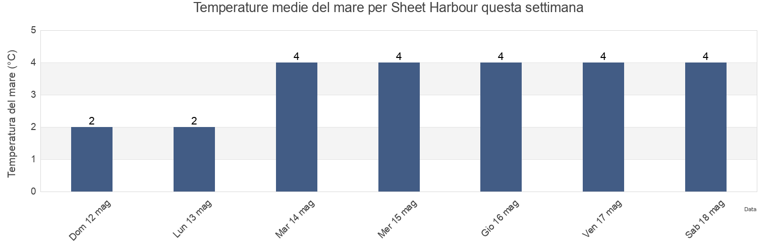 Temperature del mare per Sheet Harbour, Nova Scotia, Canada questa settimana