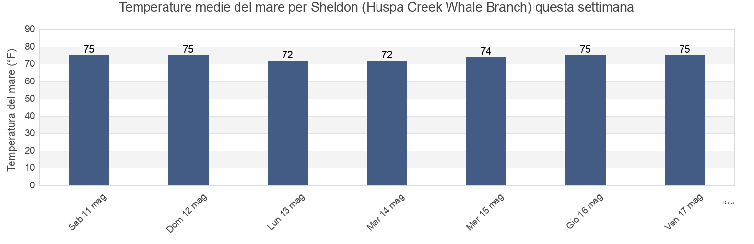 Temperature del mare per Sheldon (Huspa Creek Whale Branch), Colleton County, South Carolina, United States questa settimana