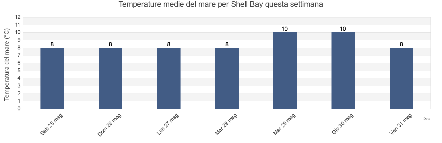 Temperature del mare per Shell Bay, Fife, Scotland, United Kingdom questa settimana