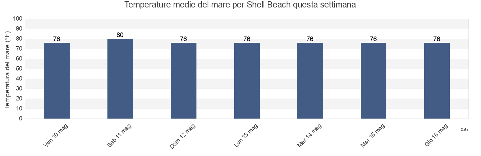 Temperature del mare per Shell Beach, Lafourche Parish, Louisiana, United States questa settimana