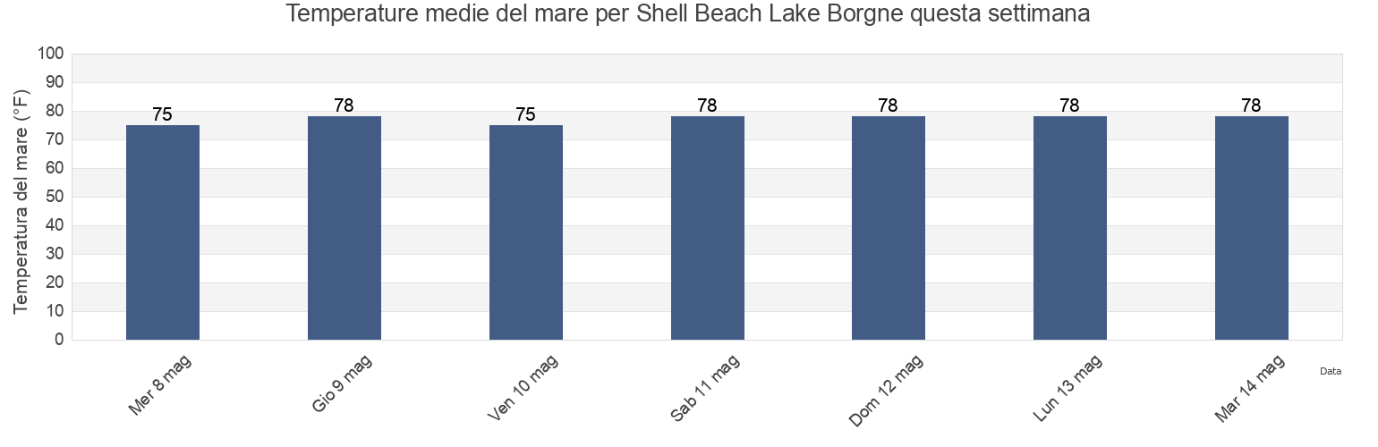 Temperature del mare per Shell Beach Lake Borgne, Saint Bernard Parish, Louisiana, United States questa settimana