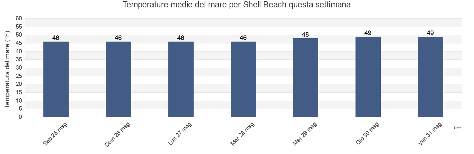 Temperature del mare per Shell Beach, Marin County, California, United States questa settimana