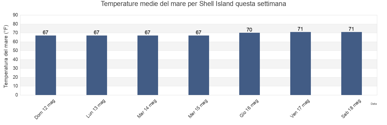 Temperature del mare per Shell Island, New Hanover County, North Carolina, United States questa settimana