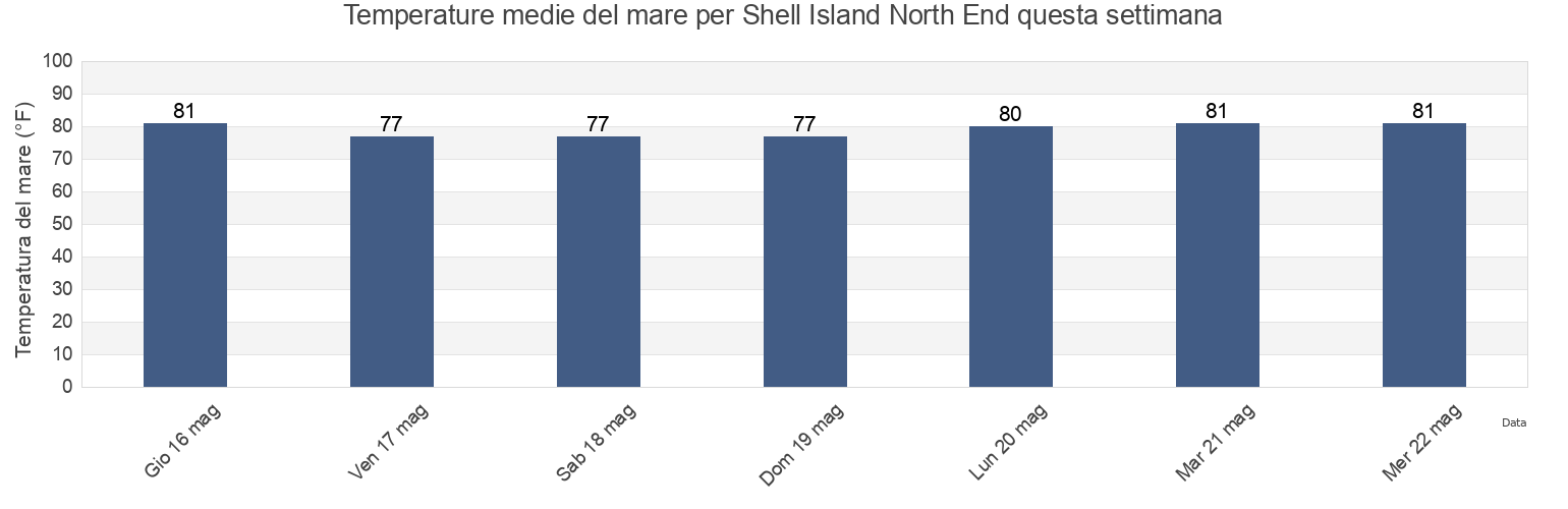 Temperature del mare per Shell Island North End, Citrus County, Florida, United States questa settimana