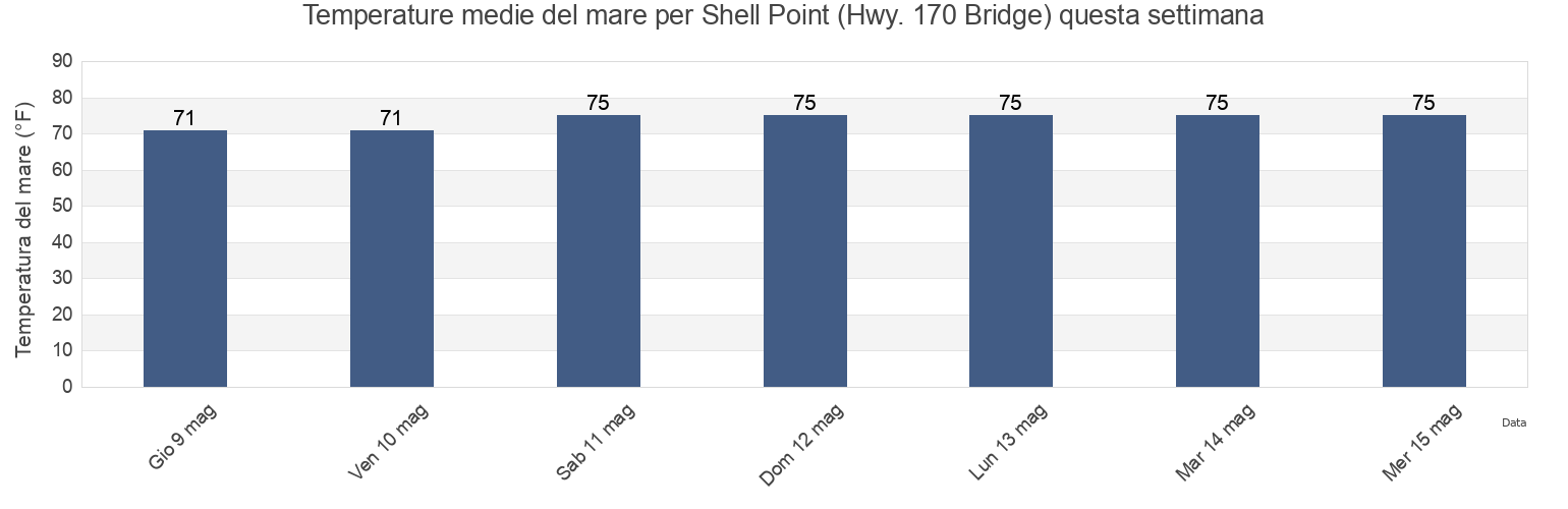 Temperature del mare per Shell Point (Hwy. 170 Bridge), Beaufort County, South Carolina, United States questa settimana