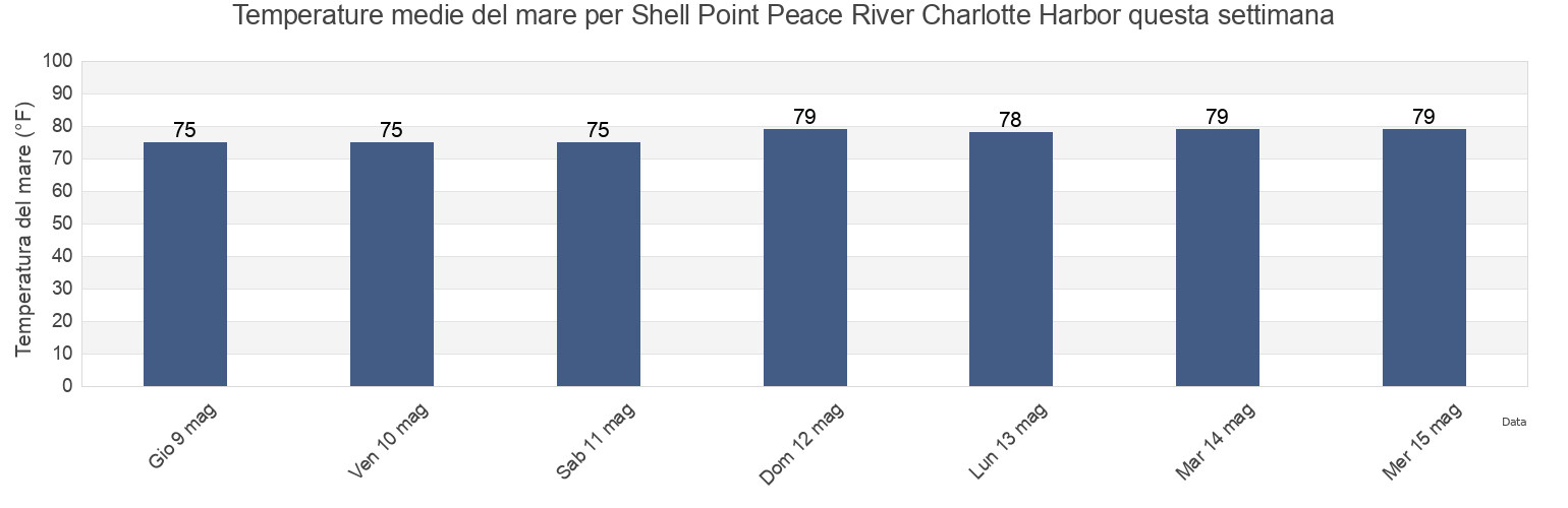 Temperature del mare per Shell Point Peace River Charlotte Harbor, Charlotte County, Florida, United States questa settimana
