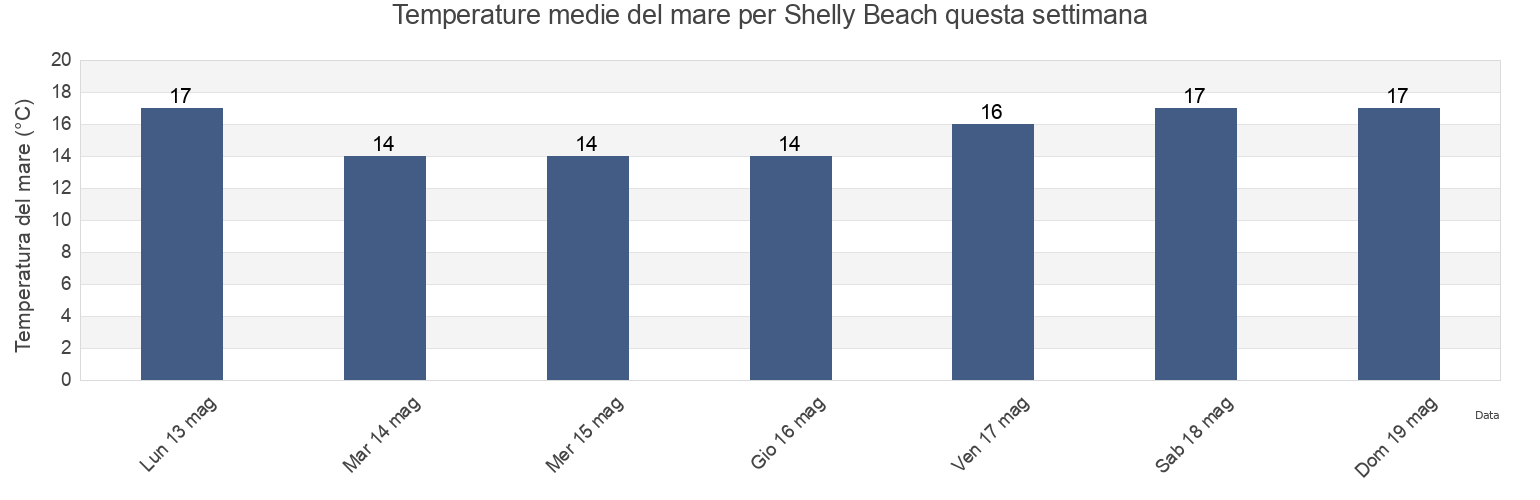 Temperature del mare per Shelly Beach, Eden District Municipality, Western Cape, South Africa questa settimana