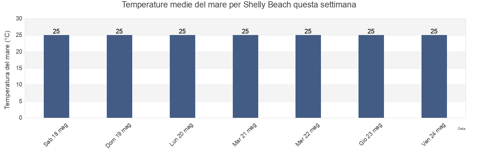 Temperature del mare per Shelly Beach, Ugu District Municipality, KwaZulu-Natal, South Africa questa settimana