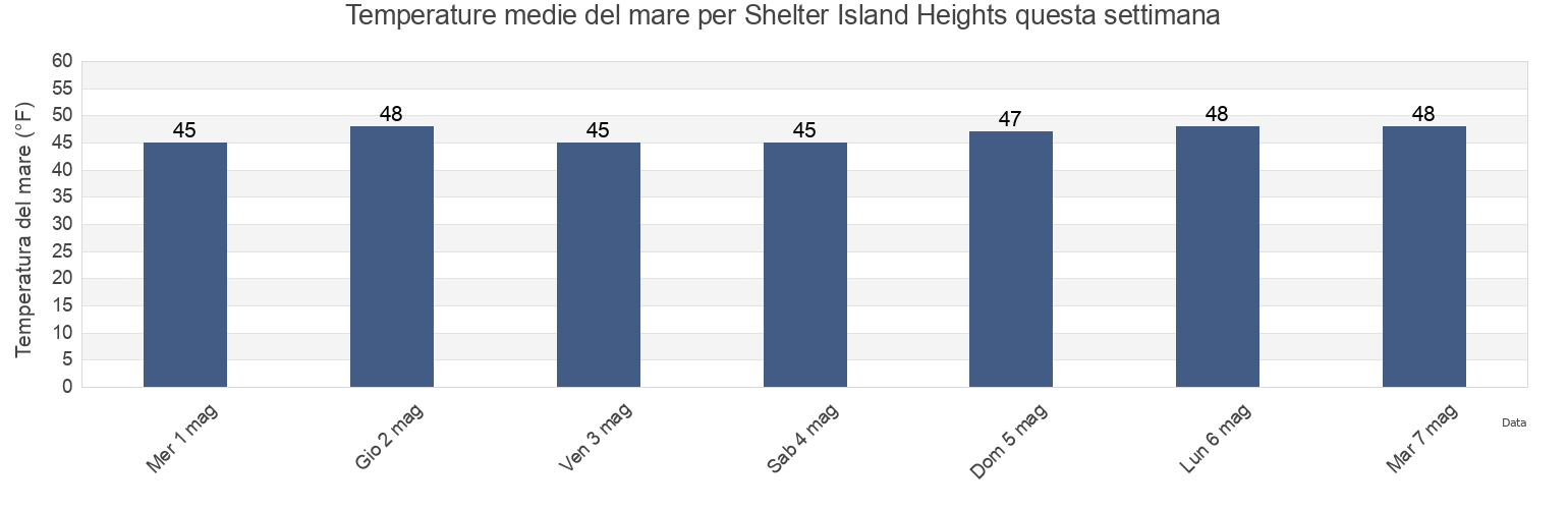Temperature del mare per Shelter Island Heights, Suffolk County, New York, United States questa settimana