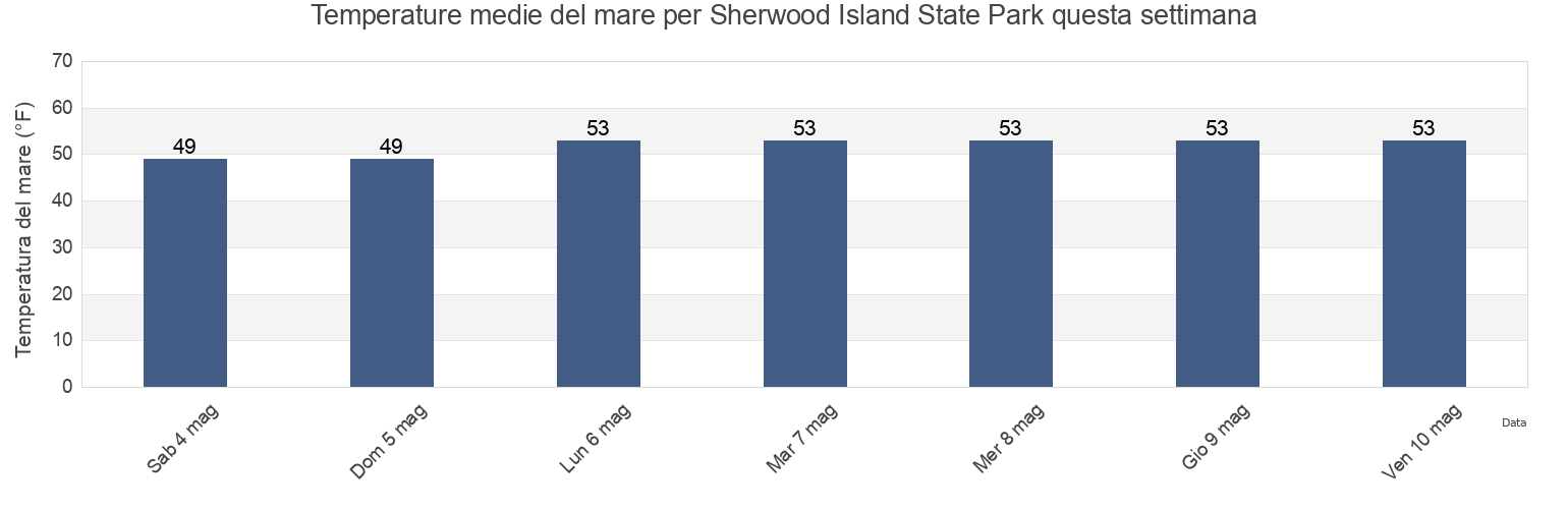 Temperature del mare per Sherwood Island State Park, Fairfield County, Connecticut, United States questa settimana