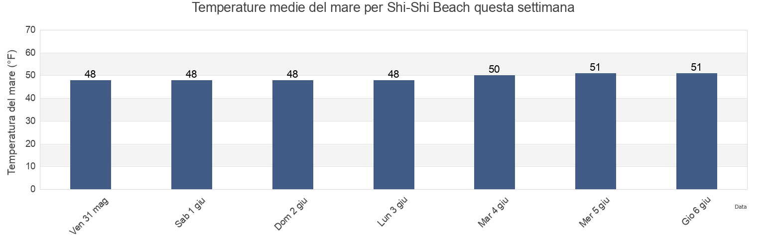 Temperature del mare per Shi-Shi Beach, Clallam County, Washington, United States questa settimana