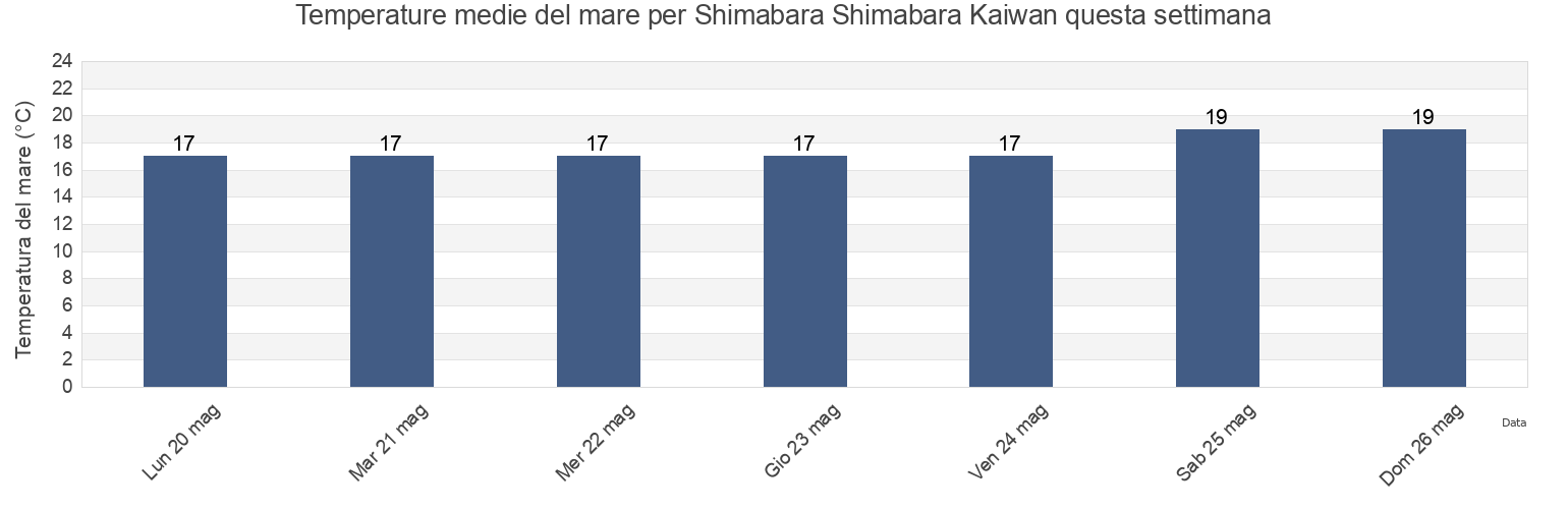 Temperature del mare per Shimabara Shimabara Kaiwan, Shimabara-shi, Nagasaki, Japan questa settimana