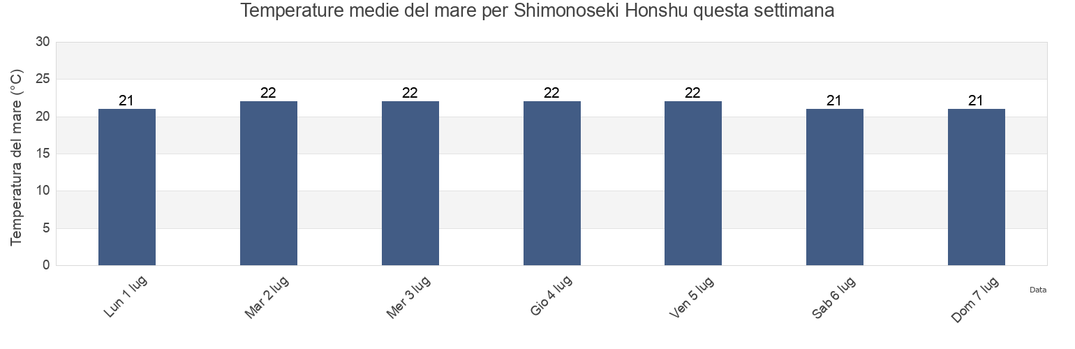 Temperature del mare per Shimonoseki Honshu, Shimonoseki Shi, Yamaguchi, Japan questa settimana