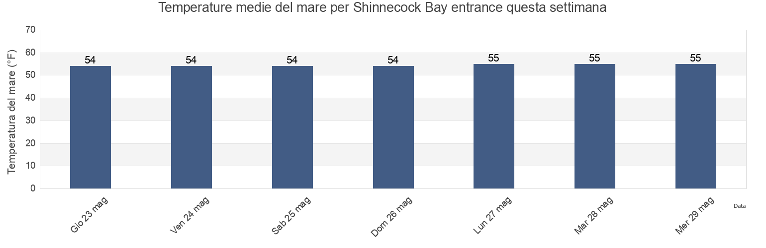 Temperature del mare per Shinnecock Bay entrance, Suffolk County, New York, United States questa settimana