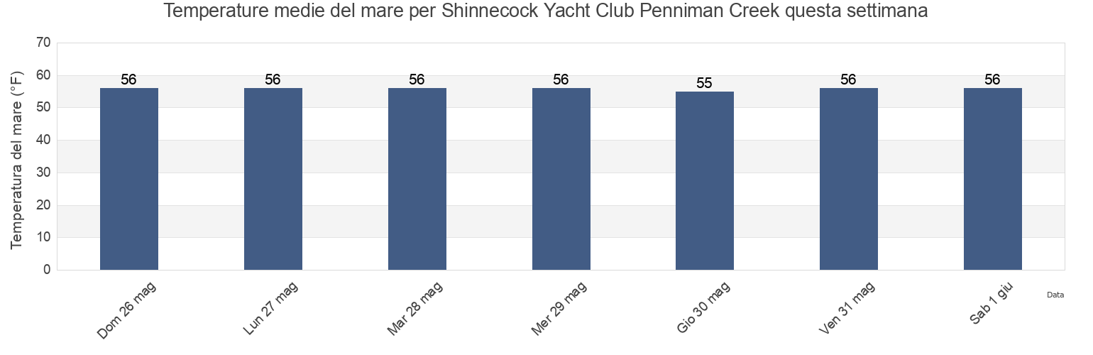 Temperature del mare per Shinnecock Yacht Club Penniman Creek, Suffolk County, New York, United States questa settimana