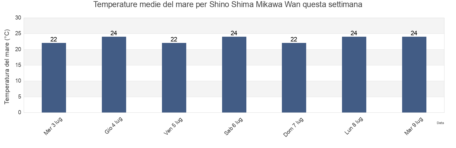 Temperature del mare per Shino Shima Mikawa Wan, Chita-gun, Aichi, Japan questa settimana