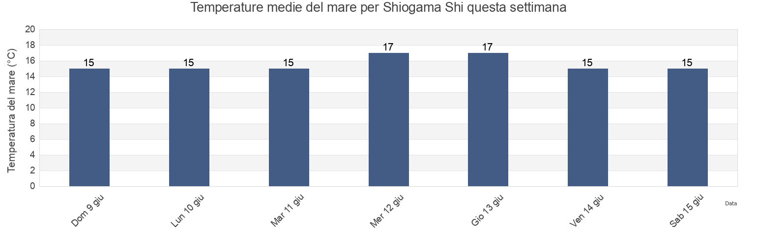 Temperature del mare per Shiogama Shi, Miyagi, Japan questa settimana