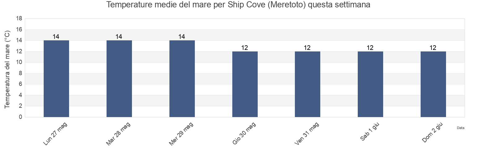 Temperature del mare per Ship Cove (Meretoto), Marlborough, New Zealand questa settimana