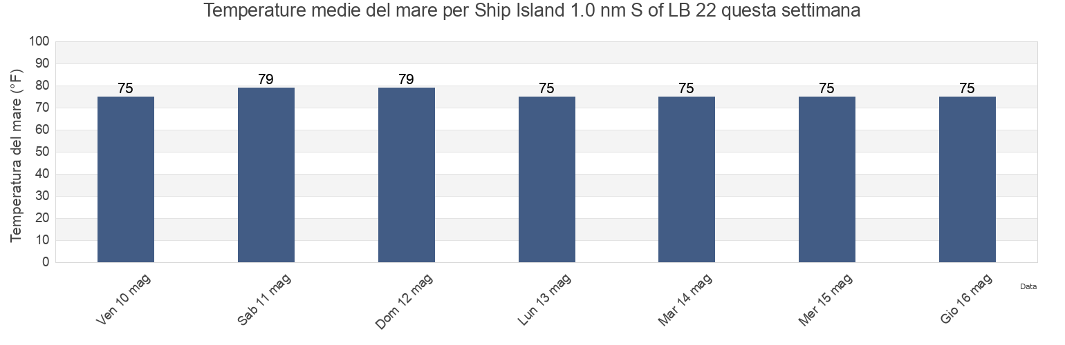 Temperature del mare per Ship Island 1.0 nm S of LB 22, Harrison County, Mississippi, United States questa settimana